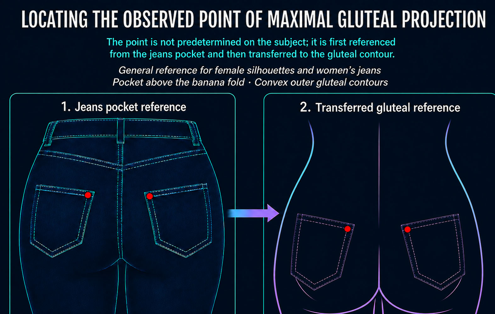 Female jeans pocket reference for locating the observed point of maximal gluteal projection
